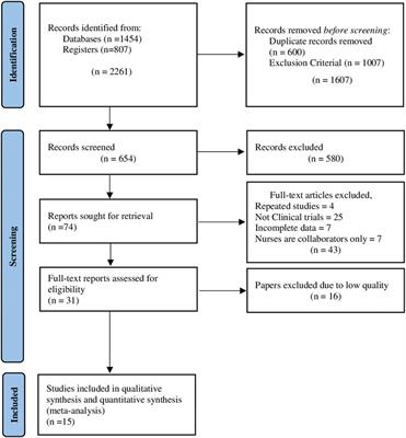 Best Nursing Intervention Practices to Prevent Non-Communicable Disease: A Systematic Review